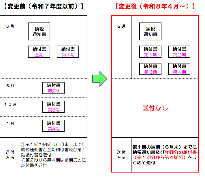 町県民税普通徴収 納付書の送付方法について 変更前は、第1期の納期6月末までに納税通知書と全期納付書及び第1期納付書を送付し、第2期から第4期は納期ごとに納付書を送付していましたが、変更後は、第1期の納期6月末までに納税通知書及び年間分の納付書である第1期分から第4期分をまとめて送付します。
