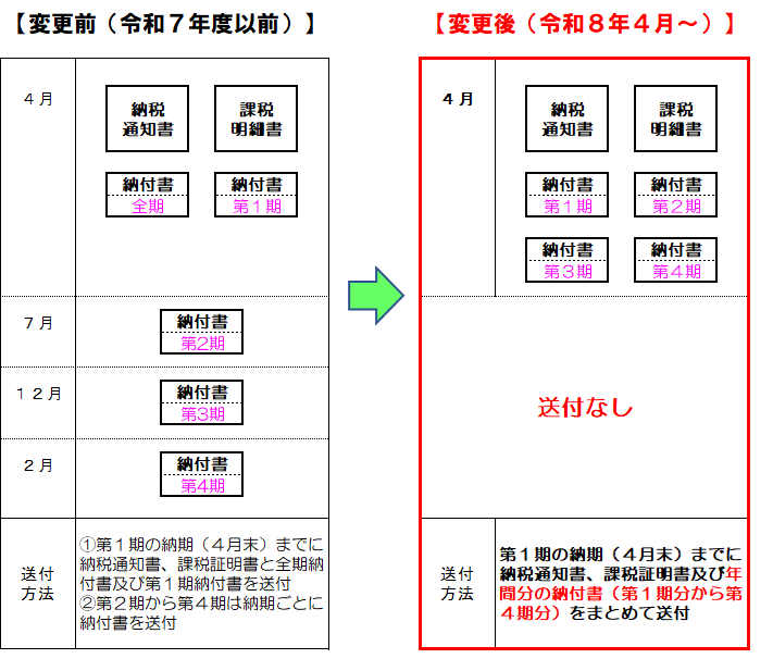 固定資産税 納付書の送付方法について 変更前は、第1期の納期4月末までに納税通知書、課税証明書と全期納付書及び第1期納付書を送付し、第2期から第4期は納期ごとに納付書を送付していましたが、変更後は、第1期の納期4月末までに納税通知書、課税証明書及び年間分の納付書である第1期分から第4期分をまとめて送付します。