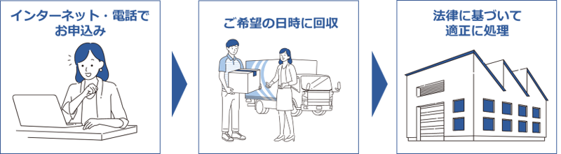 サービスの流れ  詳細は以下