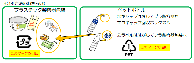 プラスチックやペットボトルの分別方法を示したイメージ図 詳細は以下