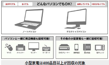 パソコン本体や周辺機器などのリサイクル回収品目の説明図 詳細は以下