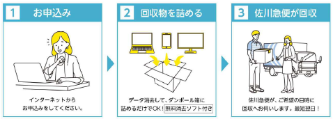 リサイクル回収までの手順フロー図 詳細は以下