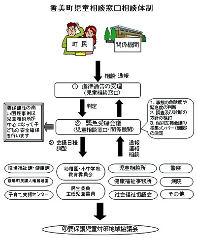 香美町児童相談窓口相談体制の流れの詳細図