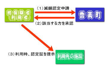 訪問看護の申請からご利用までの詳細図