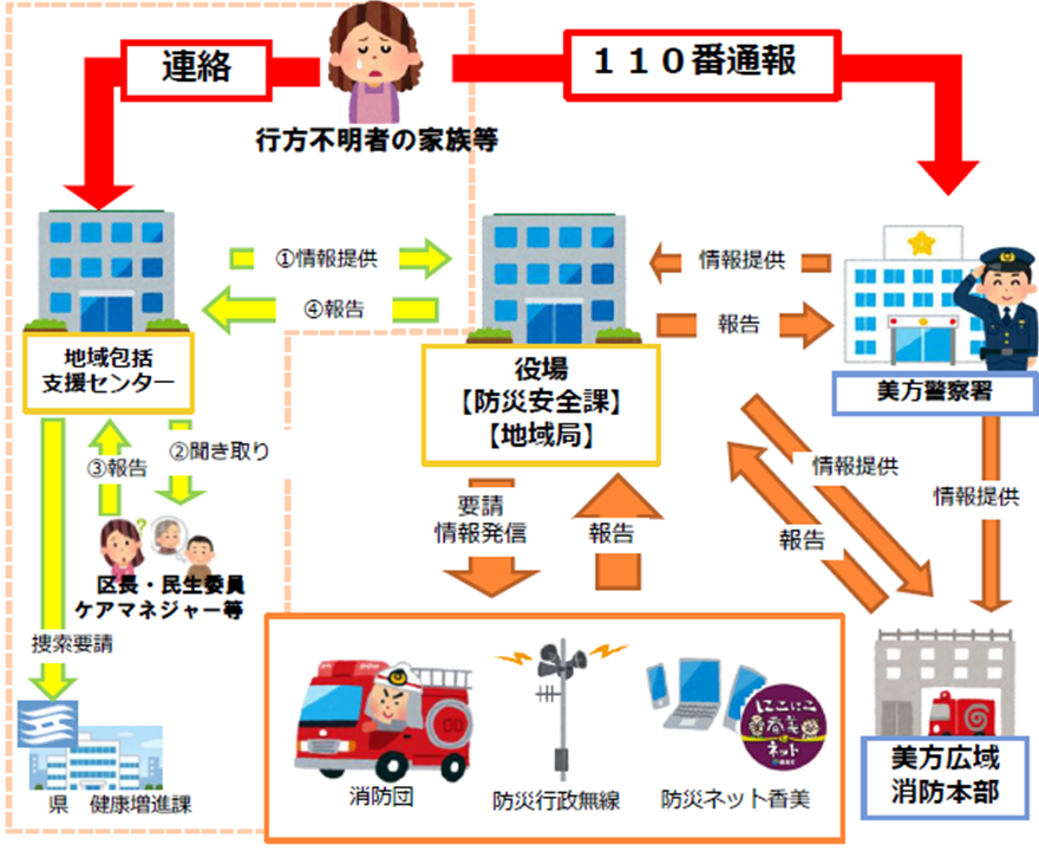 行方不明から警察や消防署に連絡をする流れを説明している全体図