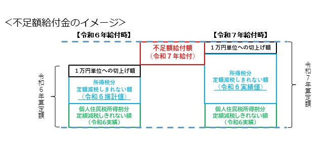 不足額給付金のイメージ図