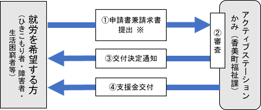 求職者向け手続きの流れを記載したフローチャート