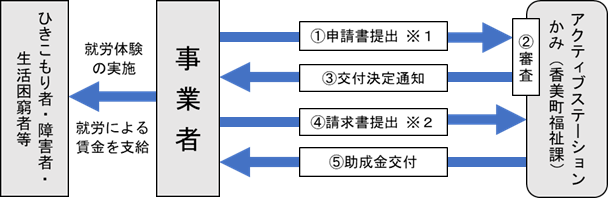 手続きの流れを記載したフローチャート
