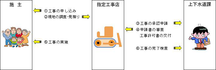 手続きイメージ