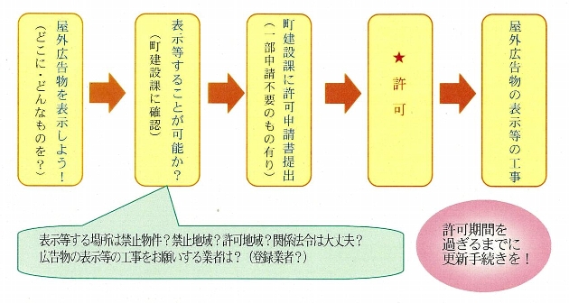 屋外広告物を表示しよう！（どこに・どんなものを？）→表示することが可能か？（町建設課に確認）→町建設課に許可申請書提出（一部申請不要のもの有り）→許可→屋外広告物の表示等の工事