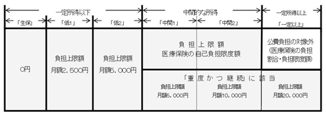 自己負担割合