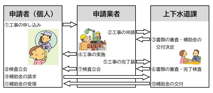 雨水貯留 浸透施設設置補助制度 香美町