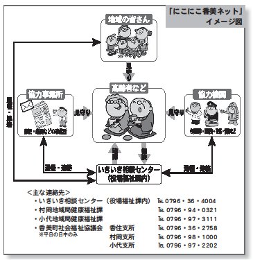 にこにこ香美ネット　イメージ図