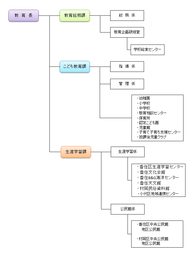 教育委員会組織図