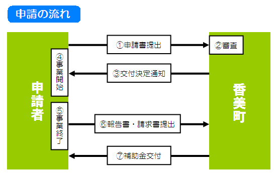 申請の流れ